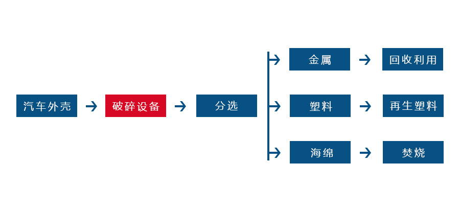 2UP注册正逐渐成为回收废旧金属中重要的一环(图2)